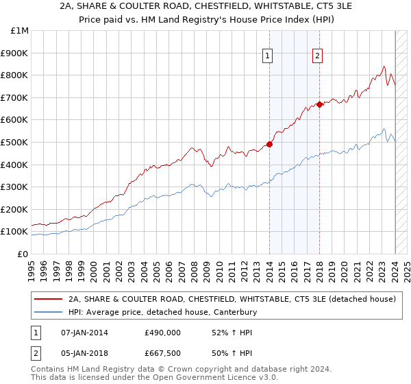 2A, SHARE & COULTER ROAD, CHESTFIELD, WHITSTABLE, CT5 3LE: Price paid vs HM Land Registry's House Price Index