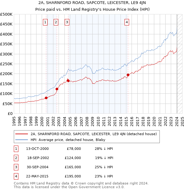 2A, SHARNFORD ROAD, SAPCOTE, LEICESTER, LE9 4JN: Price paid vs HM Land Registry's House Price Index