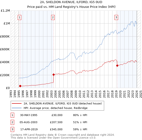 2A, SHELDON AVENUE, ILFORD, IG5 0UD: Price paid vs HM Land Registry's House Price Index