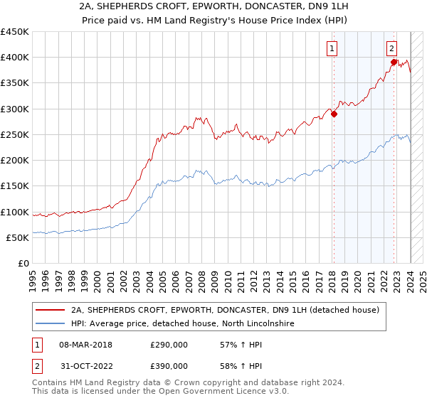 2A, SHEPHERDS CROFT, EPWORTH, DONCASTER, DN9 1LH: Price paid vs HM Land Registry's House Price Index