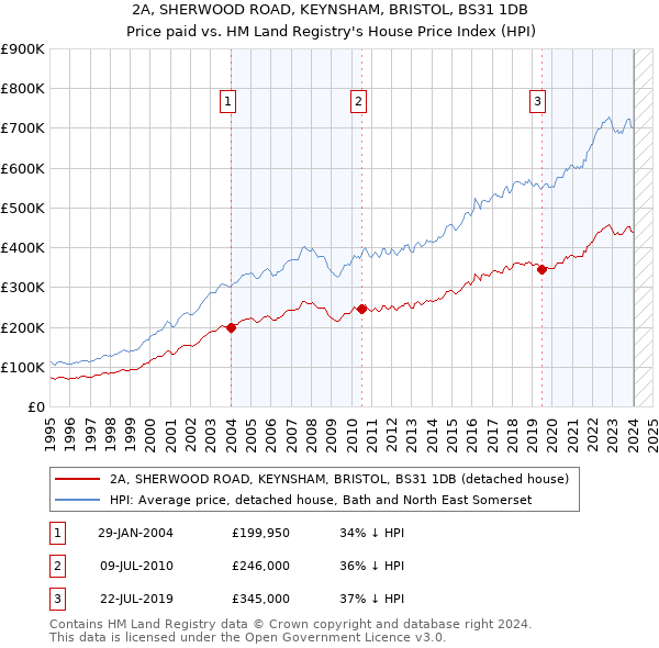 2A, SHERWOOD ROAD, KEYNSHAM, BRISTOL, BS31 1DB: Price paid vs HM Land Registry's House Price Index