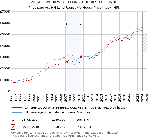 2A, SHERWOOD WAY, FEERING, COLCHESTER, CO5 9LJ: Price paid vs HM Land Registry's House Price Index
