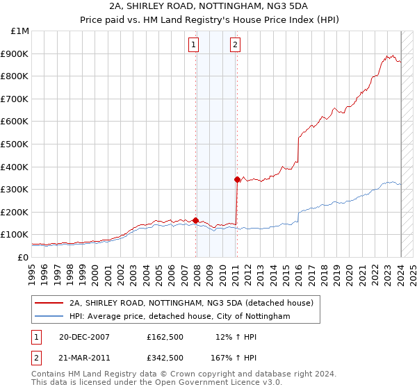 2A, SHIRLEY ROAD, NOTTINGHAM, NG3 5DA: Price paid vs HM Land Registry's House Price Index
