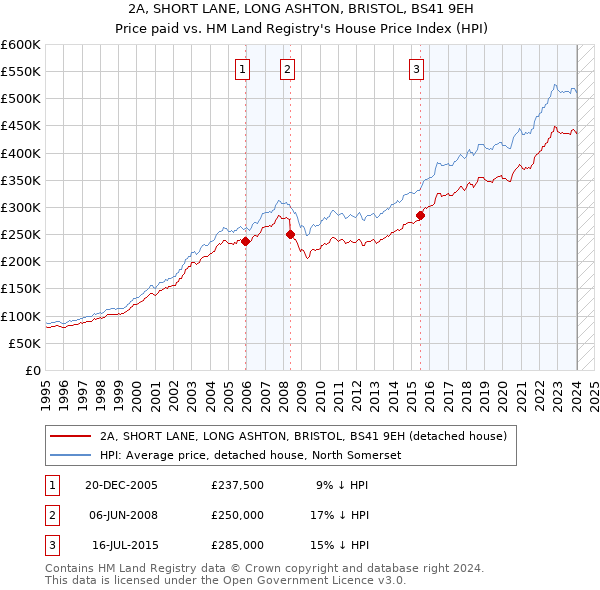 2A, SHORT LANE, LONG ASHTON, BRISTOL, BS41 9EH: Price paid vs HM Land Registry's House Price Index