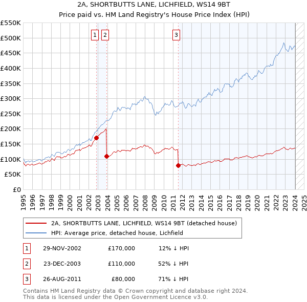 2A, SHORTBUTTS LANE, LICHFIELD, WS14 9BT: Price paid vs HM Land Registry's House Price Index
