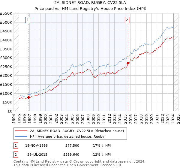 2A, SIDNEY ROAD, RUGBY, CV22 5LA: Price paid vs HM Land Registry's House Price Index