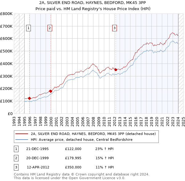 2A, SILVER END ROAD, HAYNES, BEDFORD, MK45 3PP: Price paid vs HM Land Registry's House Price Index