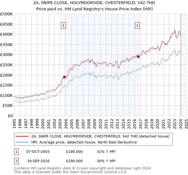 2A, SNIPE CLOSE, HOLYMOORSIDE, CHESTERFIELD, S42 7HD: Price paid vs HM Land Registry's House Price Index