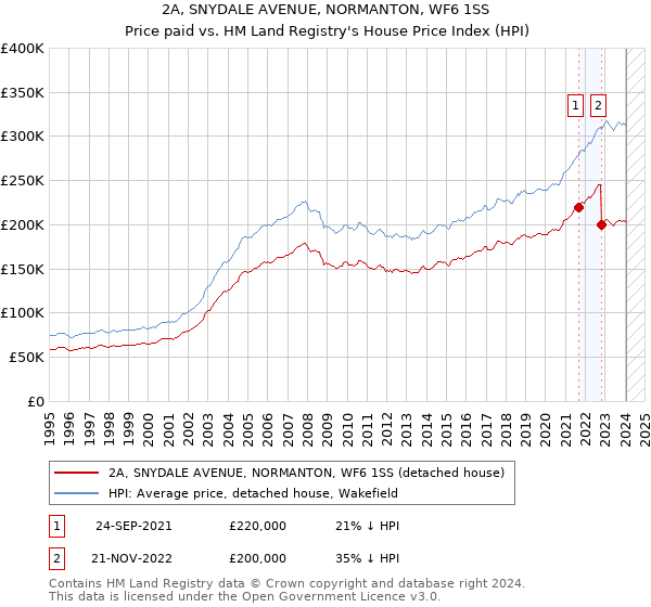 2A, SNYDALE AVENUE, NORMANTON, WF6 1SS: Price paid vs HM Land Registry's House Price Index