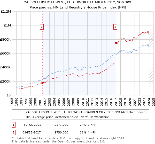 2A, SOLLERSHOTT WEST, LETCHWORTH GARDEN CITY, SG6 3PX: Price paid vs HM Land Registry's House Price Index