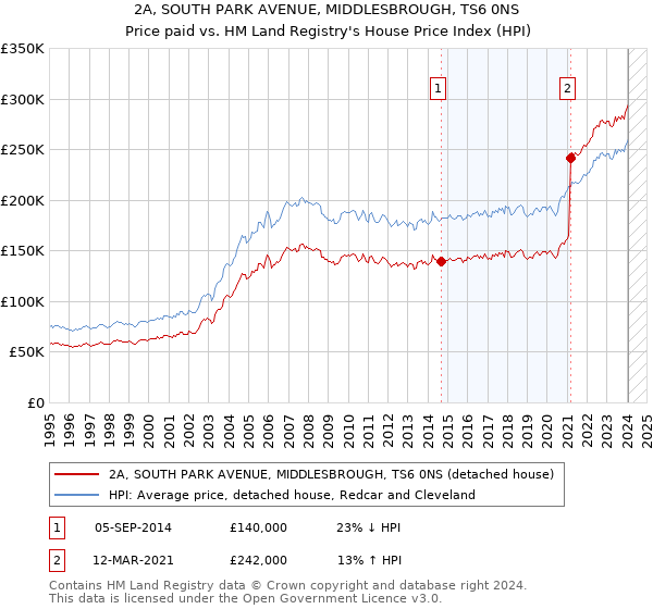 2A, SOUTH PARK AVENUE, MIDDLESBROUGH, TS6 0NS: Price paid vs HM Land Registry's House Price Index
