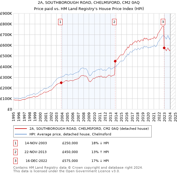 2A, SOUTHBOROUGH ROAD, CHELMSFORD, CM2 0AQ: Price paid vs HM Land Registry's House Price Index