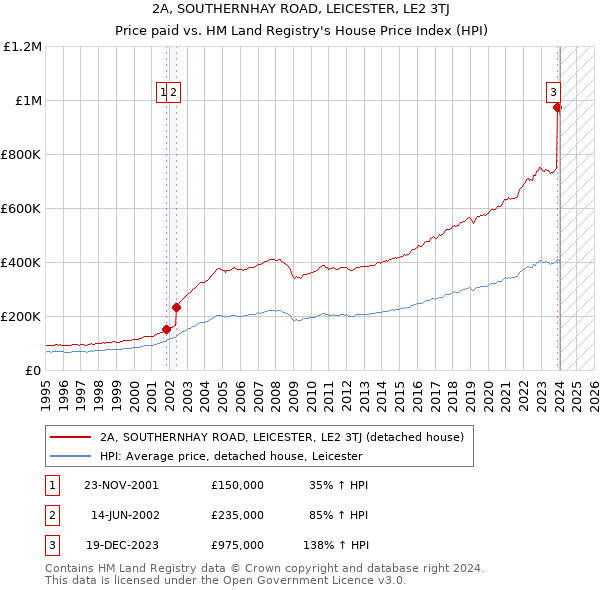 2A, SOUTHERNHAY ROAD, LEICESTER, LE2 3TJ: Price paid vs HM Land Registry's House Price Index