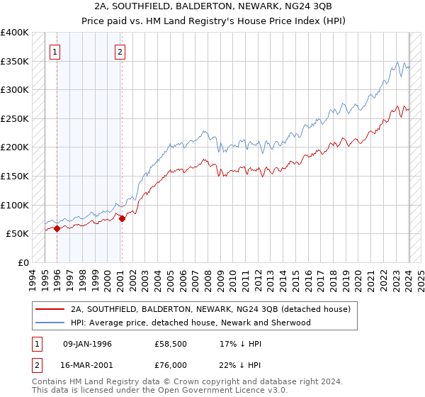 2A, SOUTHFIELD, BALDERTON, NEWARK, NG24 3QB: Price paid vs HM Land Registry's House Price Index