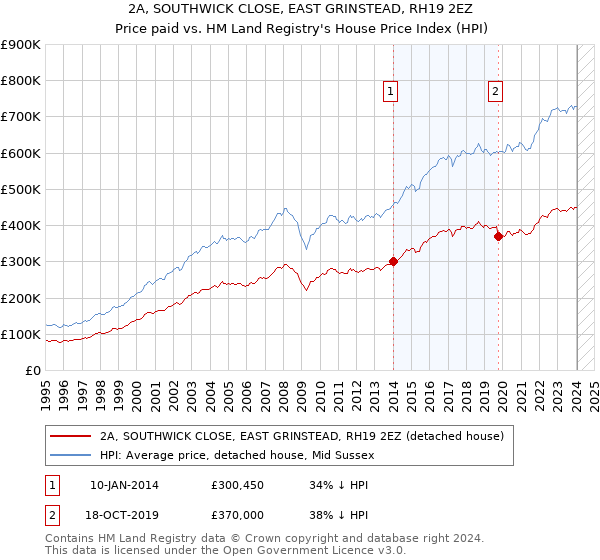 2A, SOUTHWICK CLOSE, EAST GRINSTEAD, RH19 2EZ: Price paid vs HM Land Registry's House Price Index