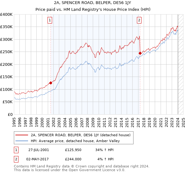 2A, SPENCER ROAD, BELPER, DE56 1JY: Price paid vs HM Land Registry's House Price Index