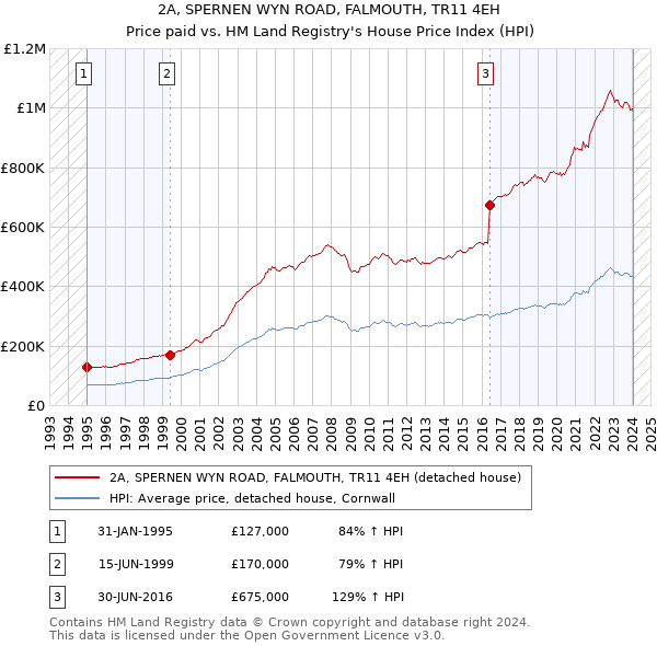 2A, SPERNEN WYN ROAD, FALMOUTH, TR11 4EH: Price paid vs HM Land Registry's House Price Index