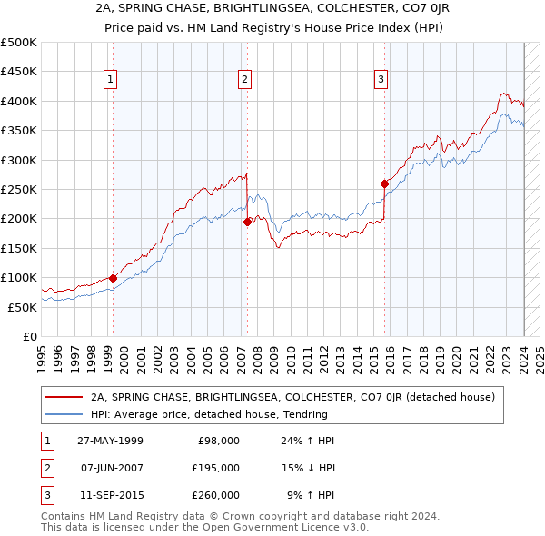 2A, SPRING CHASE, BRIGHTLINGSEA, COLCHESTER, CO7 0JR: Price paid vs HM Land Registry's House Price Index