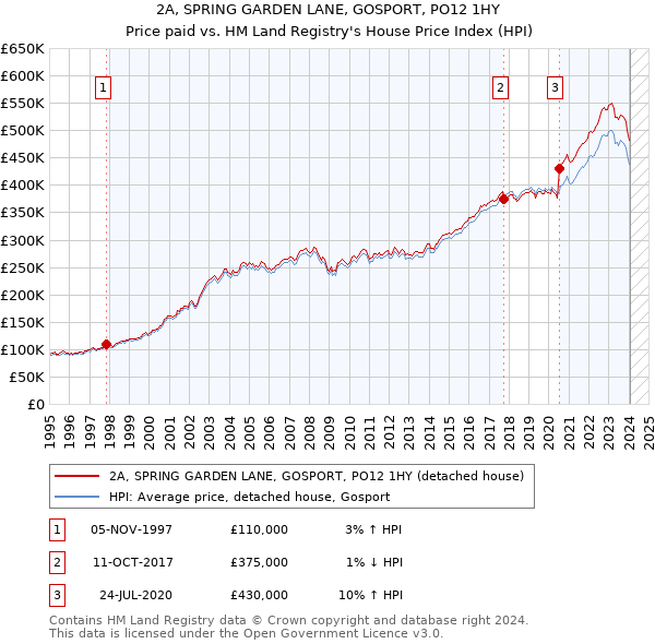 2A, SPRING GARDEN LANE, GOSPORT, PO12 1HY: Price paid vs HM Land Registry's House Price Index