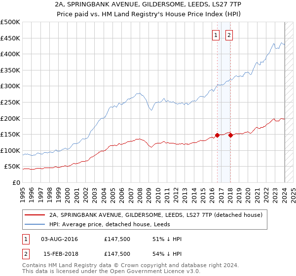2A, SPRINGBANK AVENUE, GILDERSOME, LEEDS, LS27 7TP: Price paid vs HM Land Registry's House Price Index