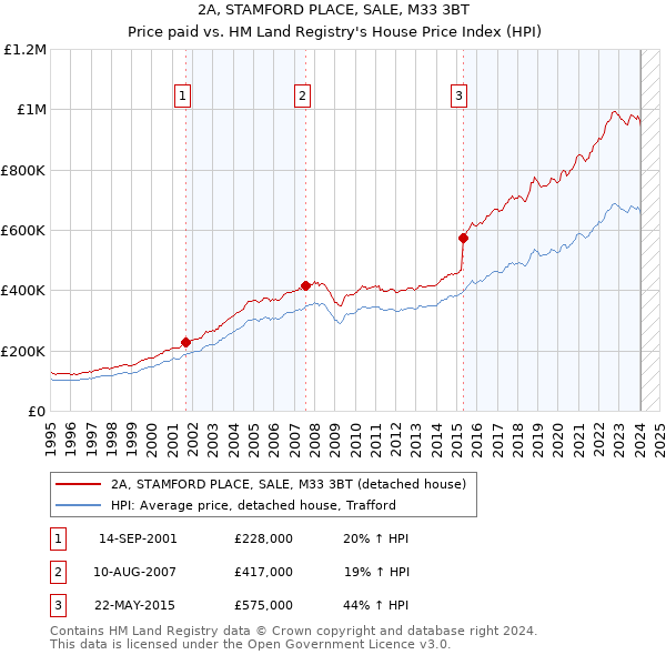 2A, STAMFORD PLACE, SALE, M33 3BT: Price paid vs HM Land Registry's House Price Index