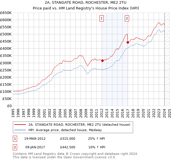 2A, STANGATE ROAD, ROCHESTER, ME2 2TU: Price paid vs HM Land Registry's House Price Index
