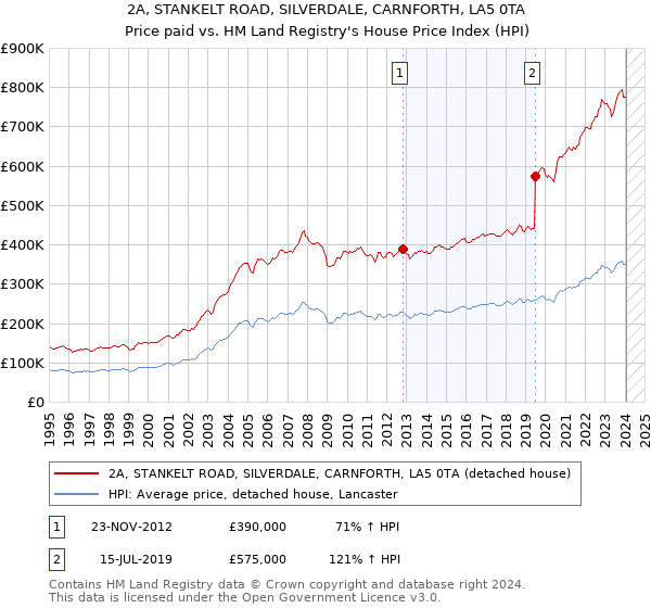 2A, STANKELT ROAD, SILVERDALE, CARNFORTH, LA5 0TA: Price paid vs HM Land Registry's House Price Index
