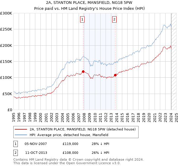 2A, STANTON PLACE, MANSFIELD, NG18 5PW: Price paid vs HM Land Registry's House Price Index