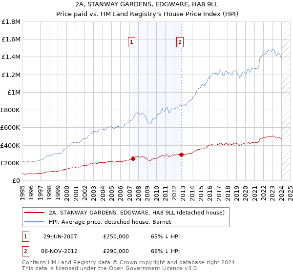 2A, STANWAY GARDENS, EDGWARE, HA8 9LL: Price paid vs HM Land Registry's House Price Index