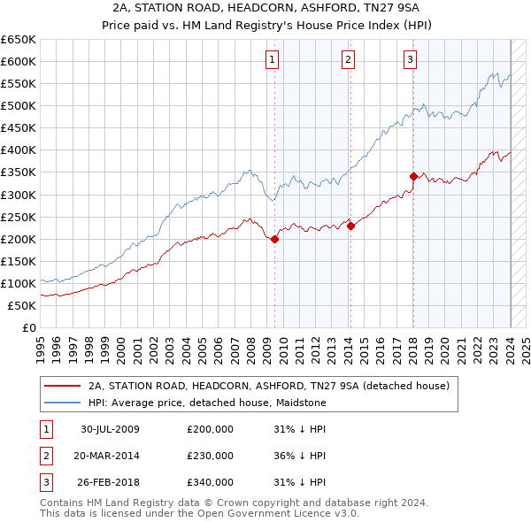 2A, STATION ROAD, HEADCORN, ASHFORD, TN27 9SA: Price paid vs HM Land Registry's House Price Index