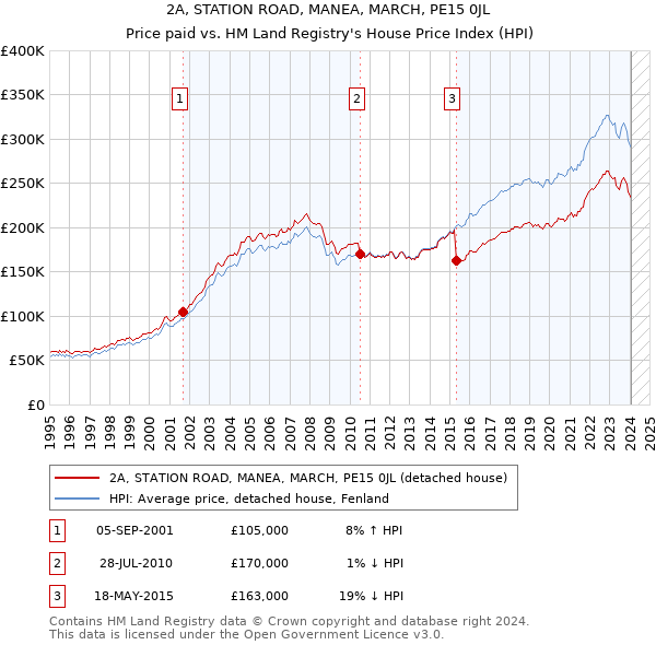 2A, STATION ROAD, MANEA, MARCH, PE15 0JL: Price paid vs HM Land Registry's House Price Index