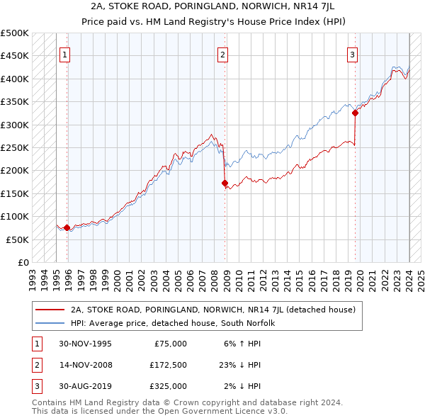 2A, STOKE ROAD, PORINGLAND, NORWICH, NR14 7JL: Price paid vs HM Land Registry's House Price Index