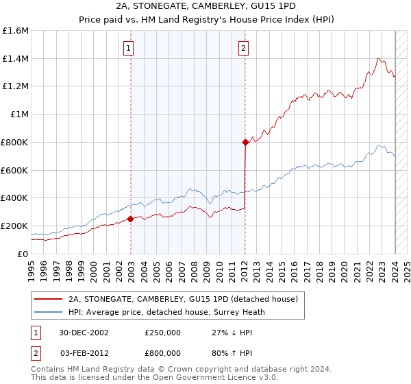 2A, STONEGATE, CAMBERLEY, GU15 1PD: Price paid vs HM Land Registry's House Price Index