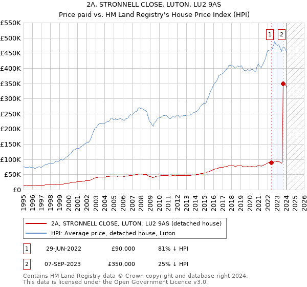 2A, STRONNELL CLOSE, LUTON, LU2 9AS: Price paid vs HM Land Registry's House Price Index