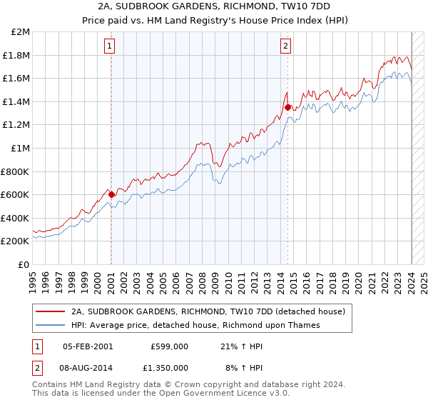 2A, SUDBROOK GARDENS, RICHMOND, TW10 7DD: Price paid vs HM Land Registry's House Price Index