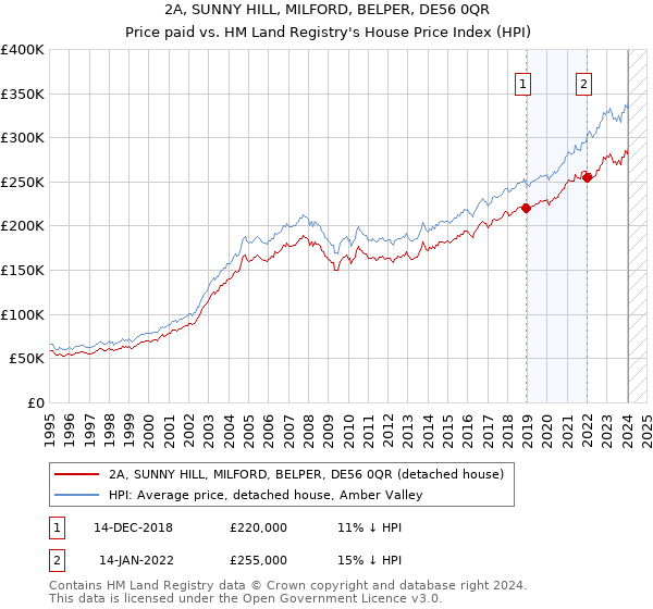 2A, SUNNY HILL, MILFORD, BELPER, DE56 0QR: Price paid vs HM Land Registry's House Price Index