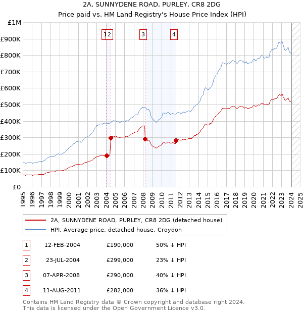 2A, SUNNYDENE ROAD, PURLEY, CR8 2DG: Price paid vs HM Land Registry's House Price Index