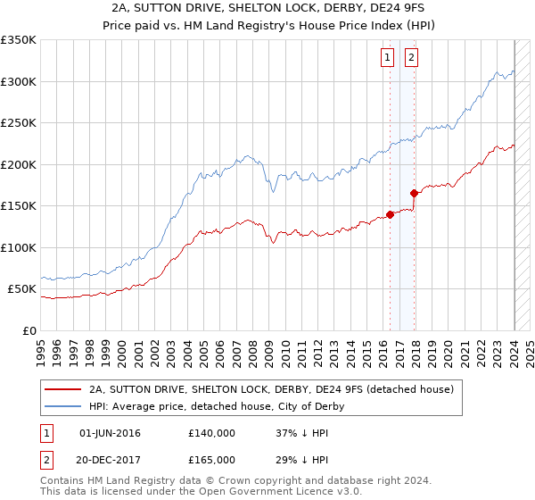 2A, SUTTON DRIVE, SHELTON LOCK, DERBY, DE24 9FS: Price paid vs HM Land Registry's House Price Index