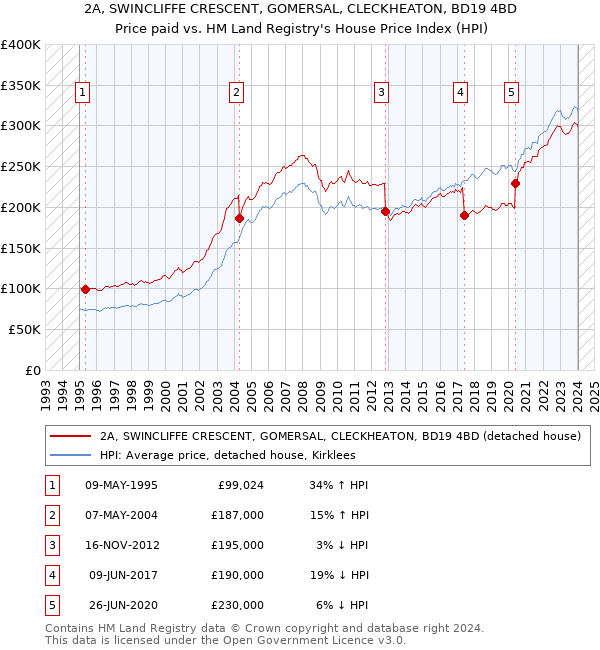 2A, SWINCLIFFE CRESCENT, GOMERSAL, CLECKHEATON, BD19 4BD: Price paid vs HM Land Registry's House Price Index