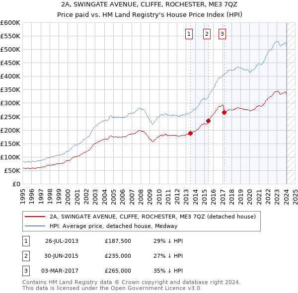 2A, SWINGATE AVENUE, CLIFFE, ROCHESTER, ME3 7QZ: Price paid vs HM Land Registry's House Price Index