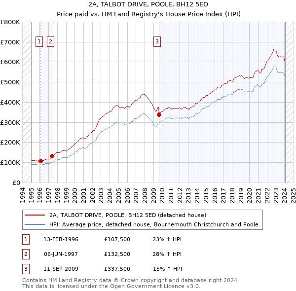 2A, TALBOT DRIVE, POOLE, BH12 5ED: Price paid vs HM Land Registry's House Price Index