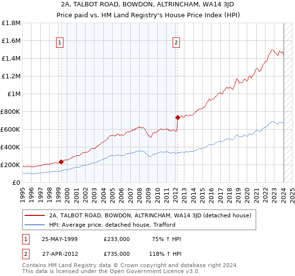 2A, TALBOT ROAD, BOWDON, ALTRINCHAM, WA14 3JD: Price paid vs HM Land Registry's House Price Index