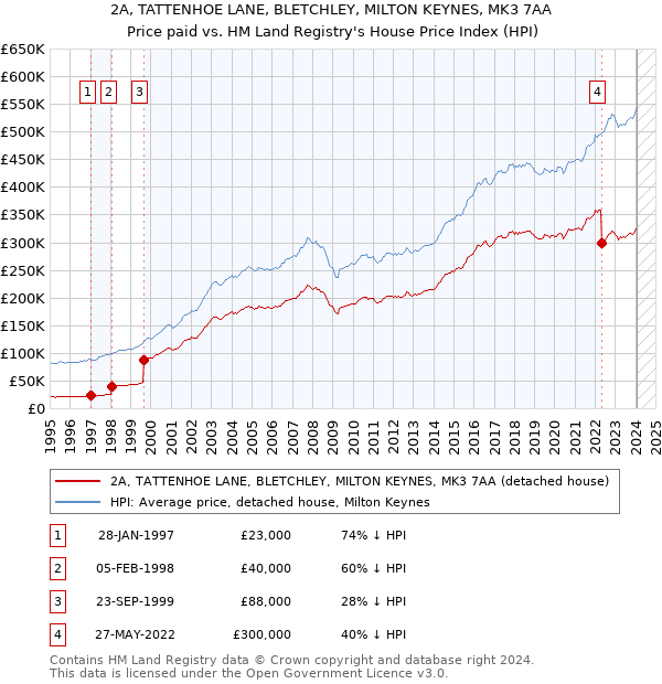 2A, TATTENHOE LANE, BLETCHLEY, MILTON KEYNES, MK3 7AA: Price paid vs HM Land Registry's House Price Index