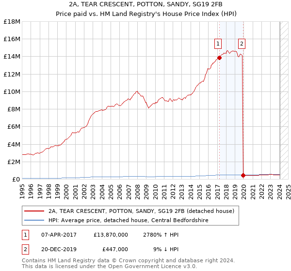 2A, TEAR CRESCENT, POTTON, SANDY, SG19 2FB: Price paid vs HM Land Registry's House Price Index