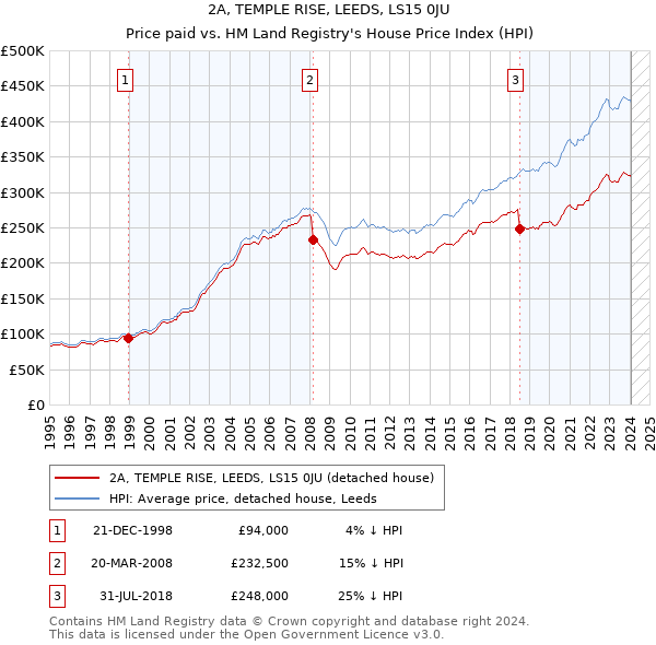 2A, TEMPLE RISE, LEEDS, LS15 0JU: Price paid vs HM Land Registry's House Price Index