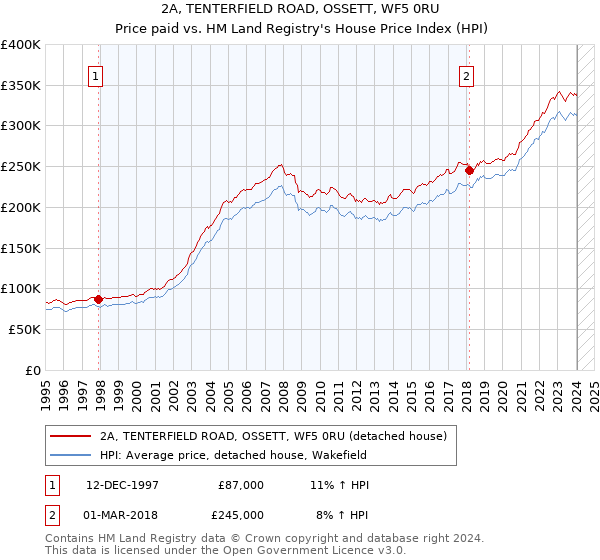 2A, TENTERFIELD ROAD, OSSETT, WF5 0RU: Price paid vs HM Land Registry's House Price Index