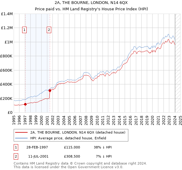 2A, THE BOURNE, LONDON, N14 6QX: Price paid vs HM Land Registry's House Price Index