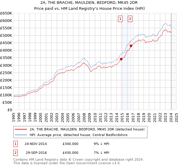 2A, THE BRACHE, MAULDEN, BEDFORD, MK45 2DR: Price paid vs HM Land Registry's House Price Index