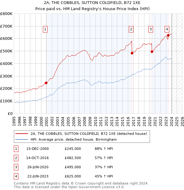2A, THE COBBLES, SUTTON COLDFIELD, B72 1XE: Price paid vs HM Land Registry's House Price Index