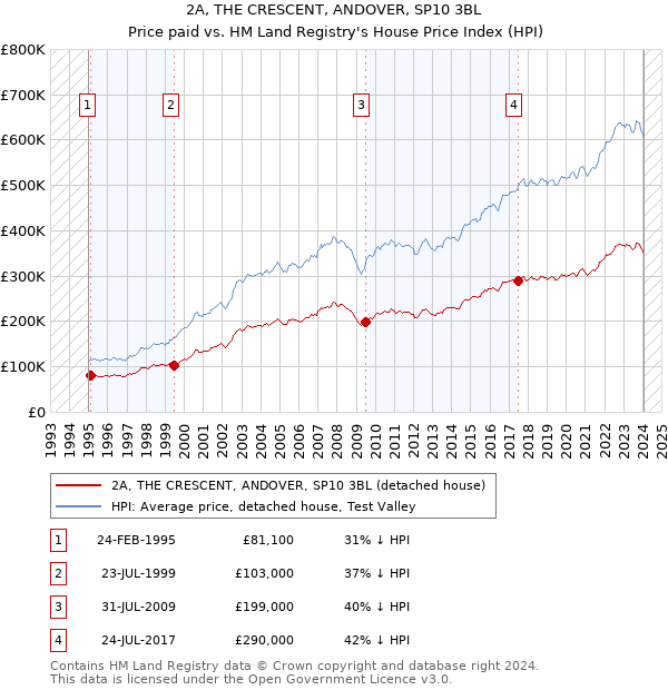 2A, THE CRESCENT, ANDOVER, SP10 3BL: Price paid vs HM Land Registry's House Price Index